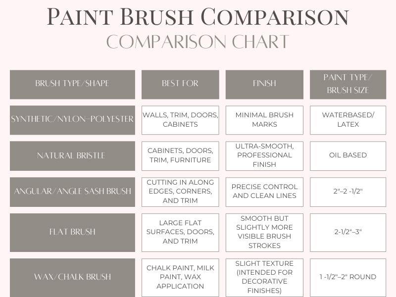 A comparison chart detailing various types of paint brushes, including their shapes, best uses, finishes, and recommended paint types and brush sizes.