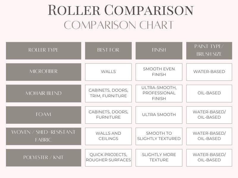 Comparison chart of various roller types, detailing their best applications, finish qualities, and compatible paint types.